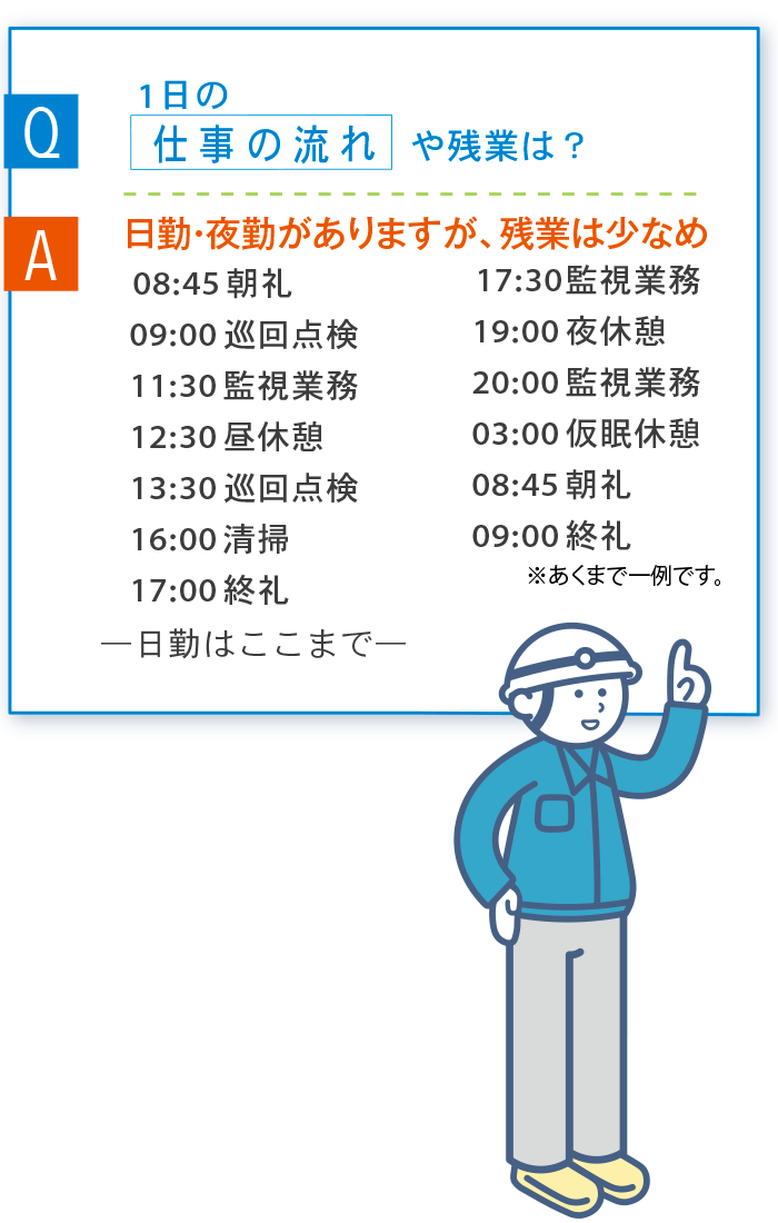 Q 1日の仕事の流れや残業は？ A 日勤・夜勤がありますが、残業は少なめ 8:45 朝礼 9:00 巡回点検 11:30 監視業務 12:30 昼休憩 13:30 巡回点検 16:00 清掃 17:00 終礼 日勤はここまで 17:30 監視業務 19:00 夜休憩 20:00 監視業務 3:00 仮眠休憩 8:45 朝礼 9:00 業務終了