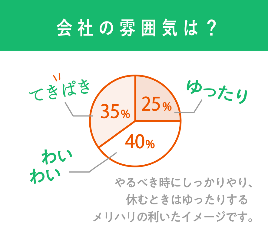 会社の雰囲気は？ やるべき時にしっかりやり、休むときはゆったりする   メリハリの利いたイメージです。