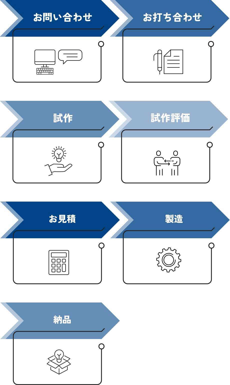 製品化までの流れ